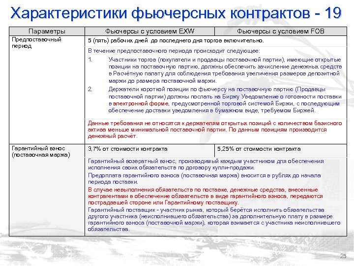 Характеристики фьючерсных контрактов - 19 Параметры Предпоставочный период Фьючерсы с условием EXW Фьючерсы с