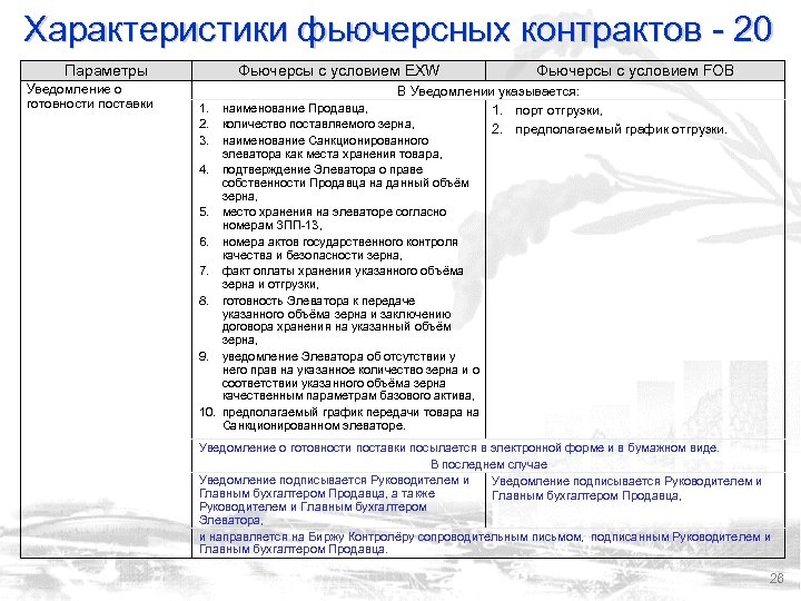 Характеристики фьючерсных контрактов - 20 Параметры Уведомление о готовности поставки Фьючерсы с условием EXW