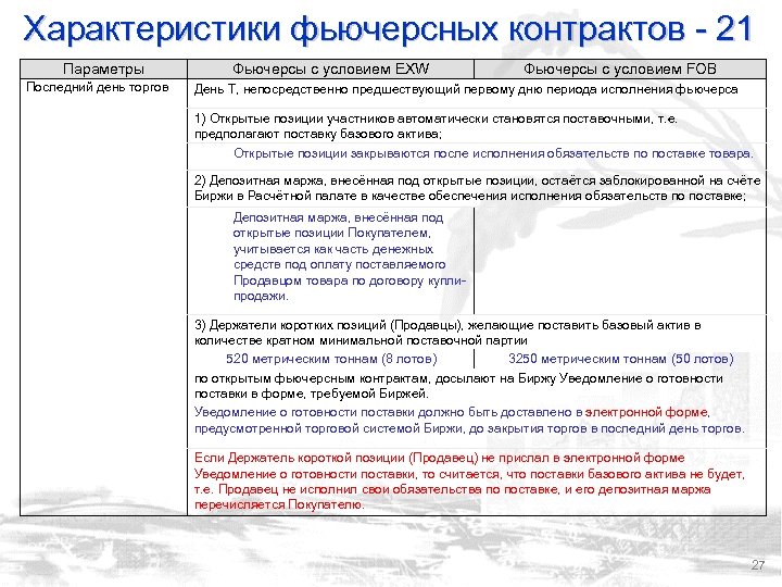 Характеристики фьючерсных контрактов - 21 Параметры Последний день торгов Фьючерсы с условием EXW Фьючерсы