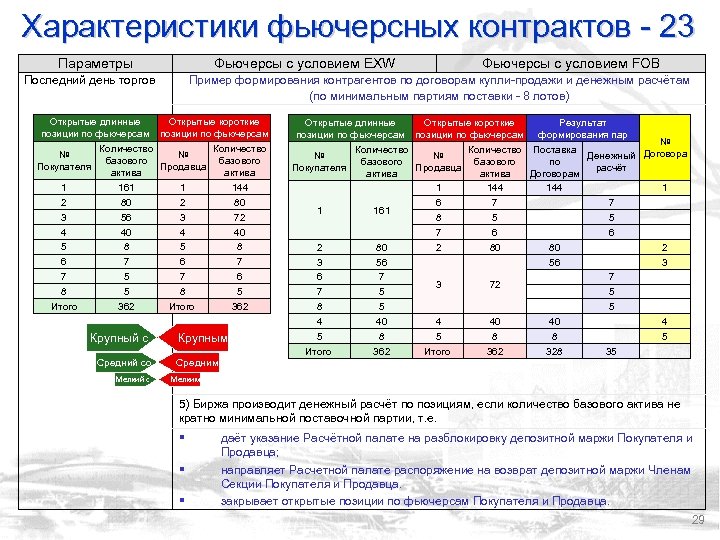 Характеристики фьючерсных контрактов - 23 Параметры Фьючерсы с условием EXW Последний день торгов Пример