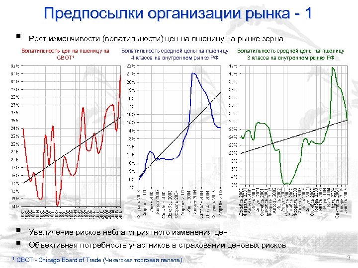 Предпосылки организации рынка - 1 § Рост изменчивости (волатильности) цен на пшеницу на рынке