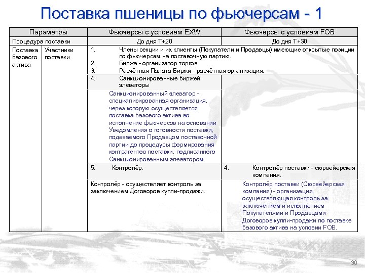 Поставка пшеницы по фьючерсам - 1 Параметры Процедура поставки Поставка Участники базового поставки актива