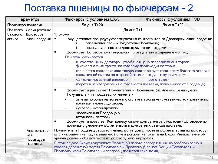 Поставка пшеницы по фьючерсам - 2 Параметры Фьючерсы с условием EXW Фьючерсы с условием