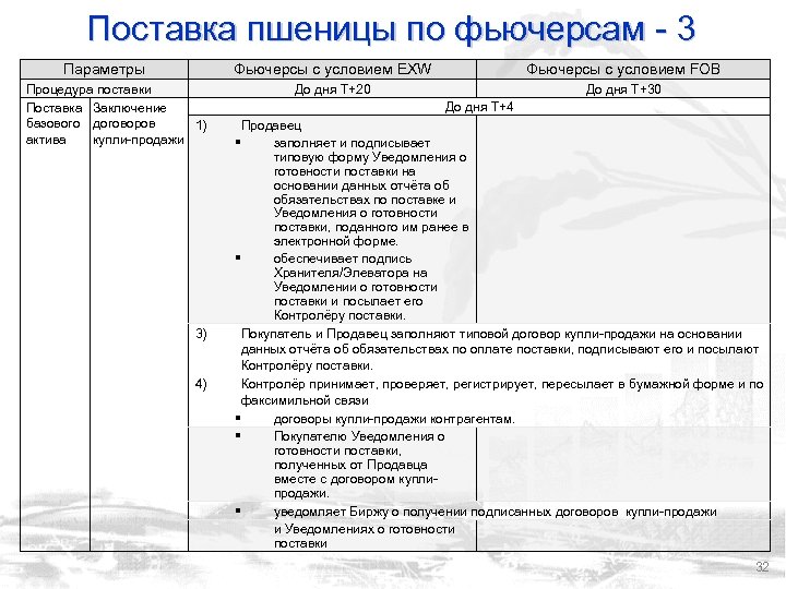 Поставка пшеницы по фьючерсам - 3 Параметры Фьючерсы с условием EXW Процедура поставки Поставка