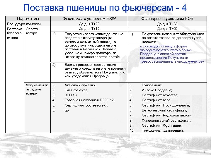 Поставка пшеницы по фьючерсам - 4 Параметры Процедура поставки Поставка Оплата базового товара актива