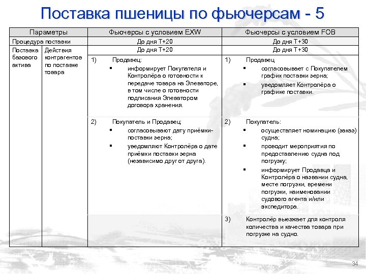 Поставка пшеницы по фьючерсам - 5 Параметры Фьючерсы с условием EXW Фьючерсы с условием