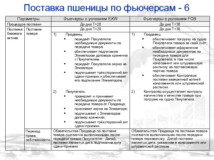 Поставка пшеницы по фьючерсам - 6 Параметры Процедура поставки Поставка базового товара актива Фьючерсы