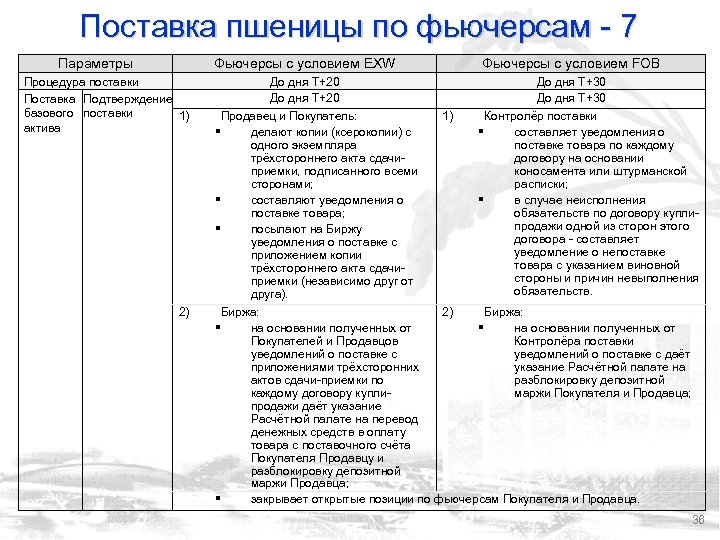 Поставка пшеницы по фьючерсам - 7 Параметры Фьючерсы с условием EXW Процедура поставки Поставка