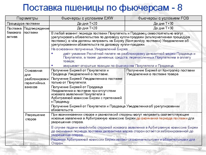 Поставка пшеницы по фьючерсам - 8 Параметры Фьючерсы с условием EXW Фьючерсы с условием