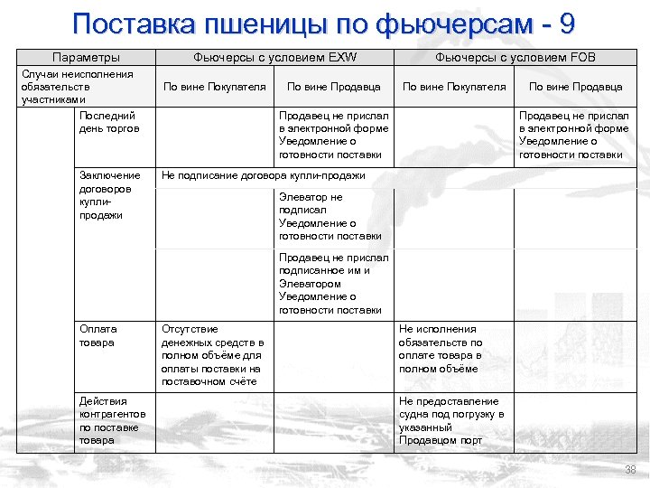 Поставка пшеницы по фьючерсам - 9 Параметры Случаи неисполнения обязательств участниками Последний день торгов