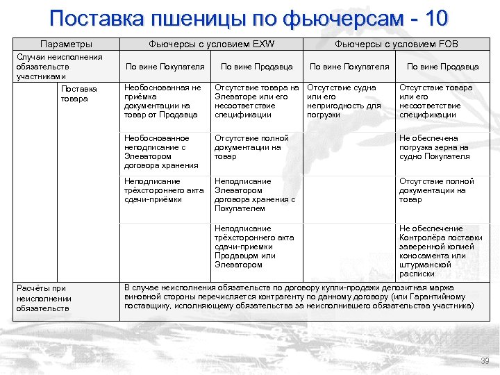 Поставка пшеницы по фьючерсам - 10 Параметры Случаи неисполнения обязательств участниками Поставка товара Фьючерсы