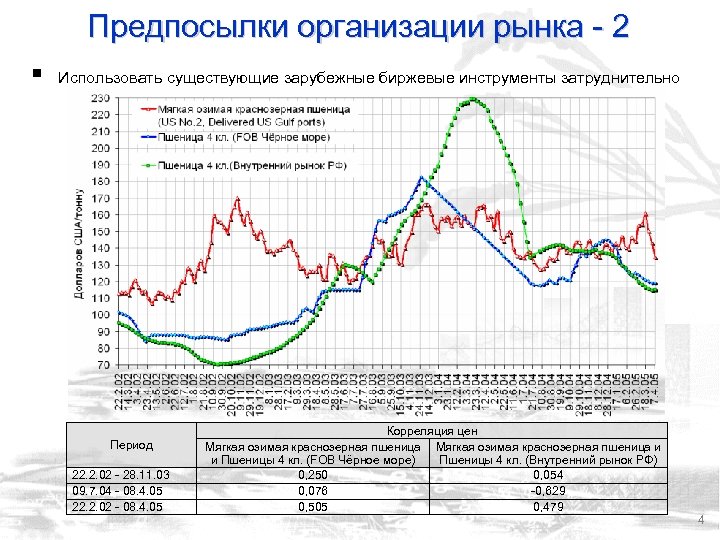 Предпосылки организации рынка - 2 § Использовать существующие зарубежные биржевые инструменты затруднительно Период 22.