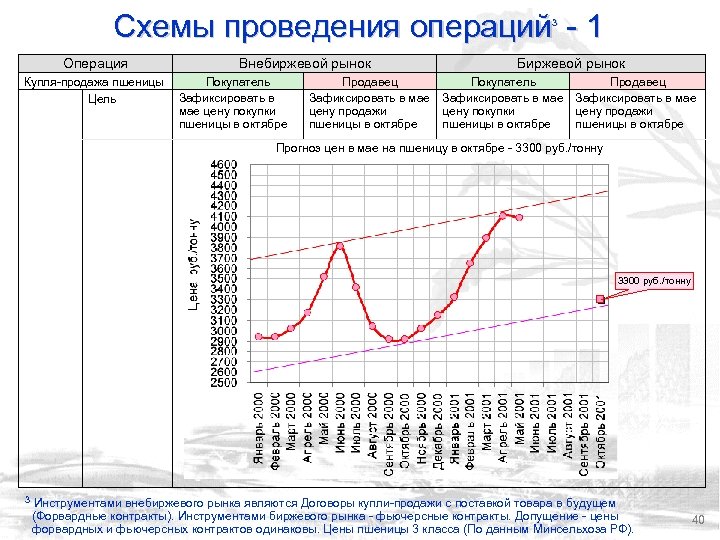 Схемы проведения операций - 1 3 Операция Купля-продажа пшеницы Цель Внебиржевой рынок Покупатель Зафиксировать