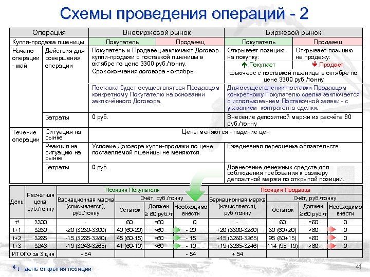 Схемы проведения операций - 2 Операция Внебиржевой рынок Биржевой рынок Купля-продажа пшеницы Покупатель Продавец