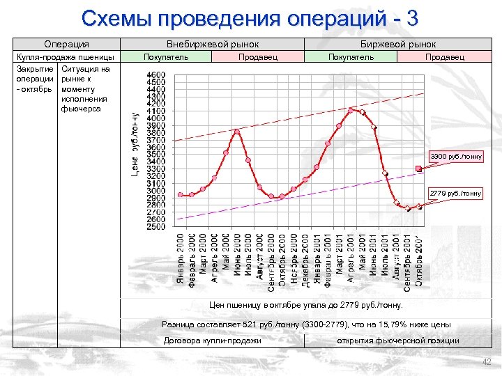 Схемы проведения операций - 3 Операция Купля-продажа пшеницы Закрытие Ситуация на операции рынке к