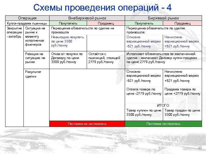 Схемы проведения операций - 4 Операция Купля-продажа пшеницы Закрытие Ситуация на операции рынке к