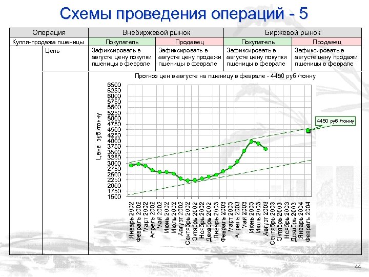 Схемы проведения операций - 5 Операция Купля-продажа пшеницы Цель Внебиржевой рынок Биржевой рынок Покупатель