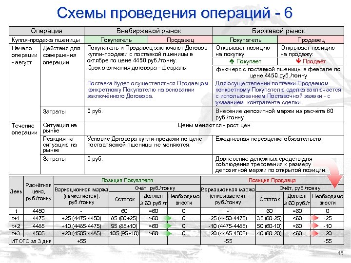 Схемы проведения операций - 6 Операция Внебиржевой рынок Биржевой рынок Купля-продажа пшеницы Покупатель Продавец