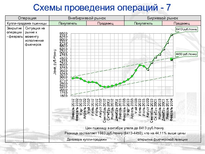 Схемы проведения операций - 7 Операция Купля-продажа пшеницы Закрытие Ситуация на операции рынке к