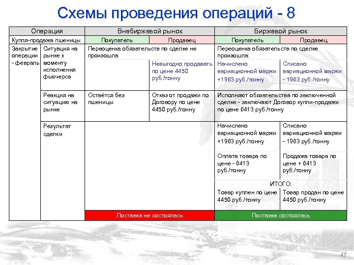 Схемы проведения операций - 8 Операция Внебиржевой рынок Биржевой рынок Купля-продажа пшеницы Закрытие Ситуация