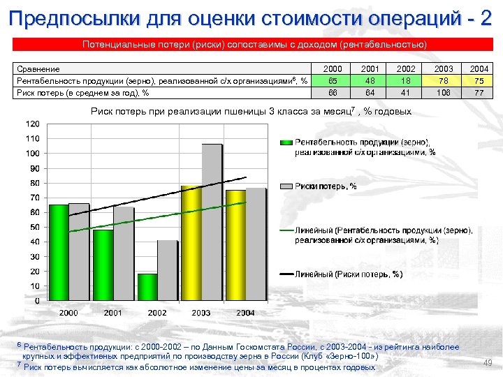 Предпосылки для оценки стоимости операций - 2 Потенциальные потери (риски) сопоставимы с доходом (рентабельностью)