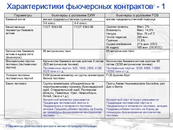 Характеристики фьючерсных контрактов - 1 2 Параметры Базовый актив Качественные параметры базового актива Количество