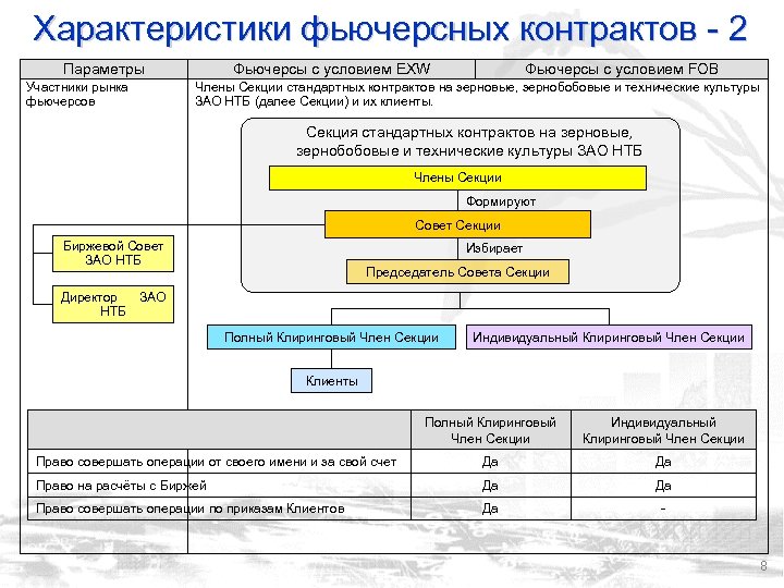 Характеристики фьючерсных контрактов - 2 Параметры Участники рынка фьючерсов Фьючерсы с условием EXW Фьючерсы