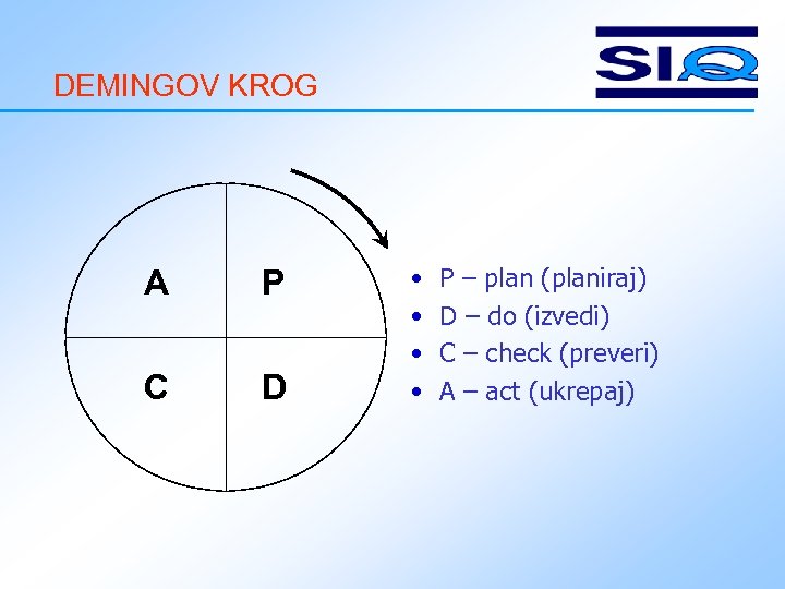DEMINGOV KROG A P C D • • P – plan (planiraj) D –