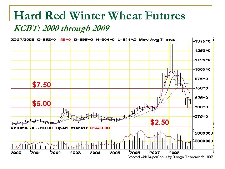 Hard Red Winter Wheat Futures KCBT: 2000 through 2009 $7. 50/ $7. 50 bu