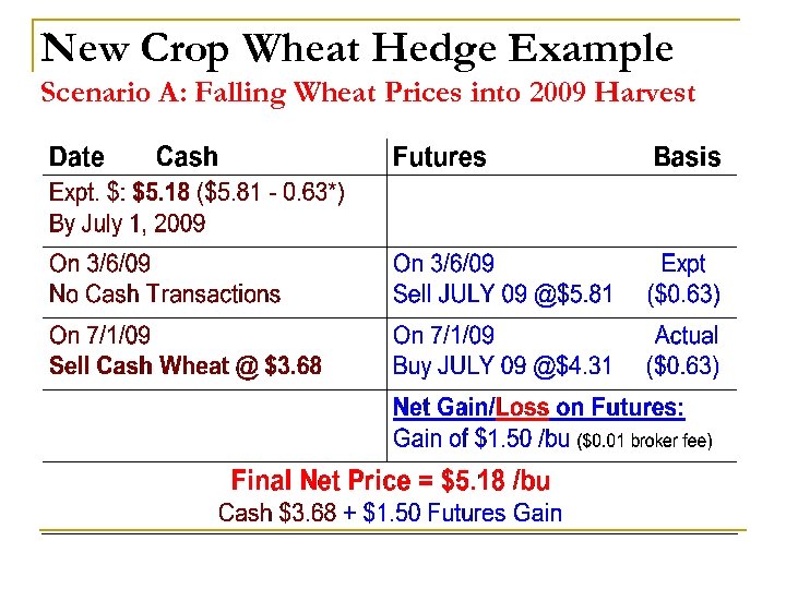 New Crop Wheat Hedge Example Scenario A: Falling Wheat Prices into 2009 Harvest 