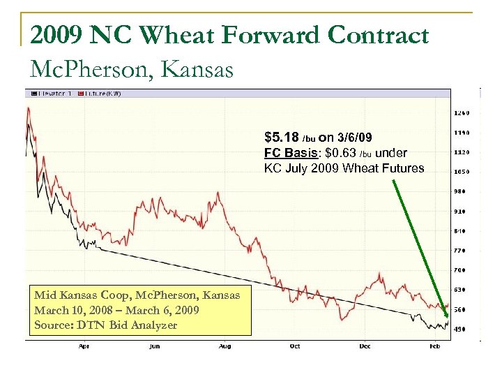 2009 NC Wheat Forward Contract Mc. Pherson, Kansas $5. 18 /bu on 3/6/09 FC