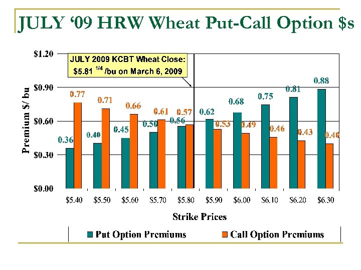 JULY ‘ 09 HRW Wheat Put-Call Option $s 