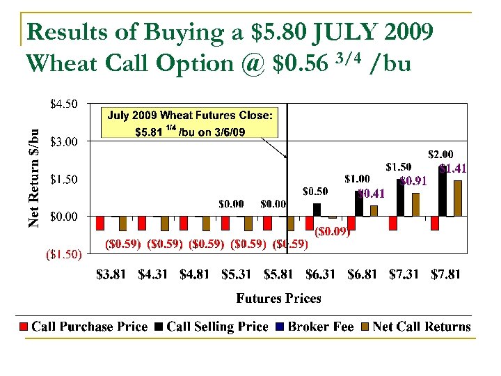 Results of Buying a $5. 80 JULY 2009 Wheat Call Option @ $0. 56