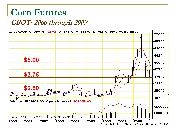 Corn Futures CBOT: 2000 through 2009 $5. 00 $7. 50/bu $3. 75 $5. 00/bu
