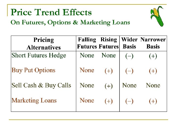 Price Trend Effects On Futures, Options & Marketing Loans 