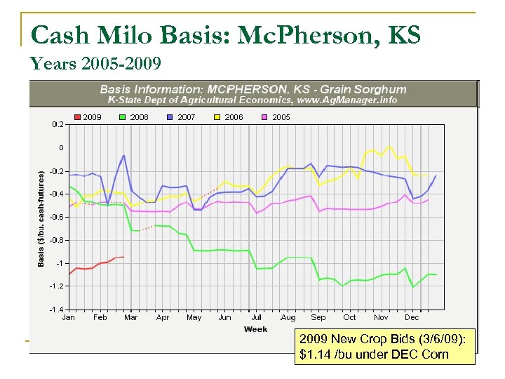 Cash Milo Basis: Mc. Pherson, KS Years 2005 -2009 New Crop Bids (3/6/09): $1.