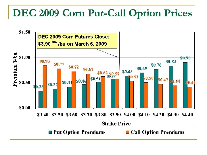 DEC 2009 Corn Put-Call Option Prices 