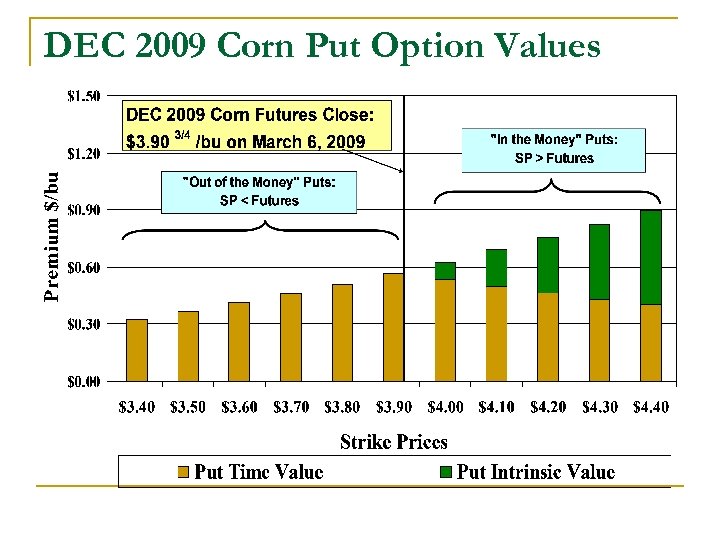 DEC 2009 Corn Put Option Values 