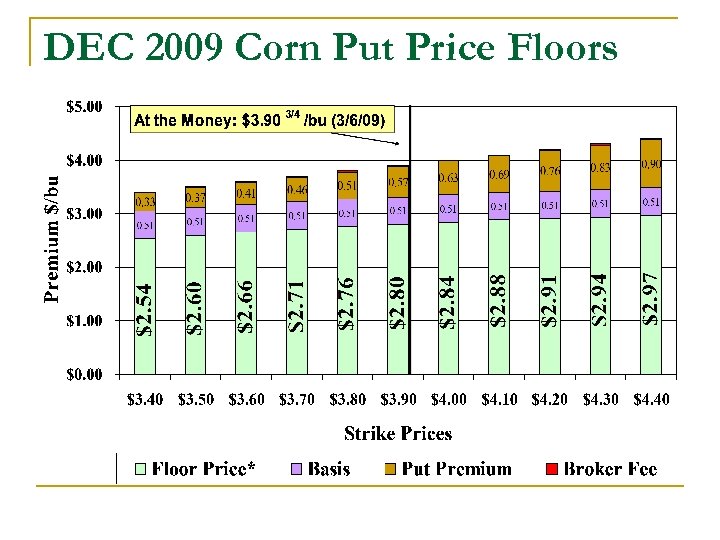 DEC 2009 Corn Put Price Floors 