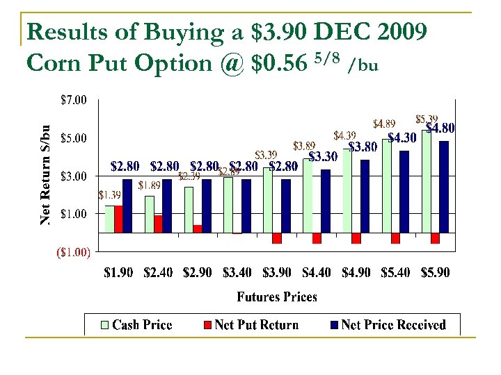 Results of Buying a $3. 90 DEC 2009 Corn Put Option @ $0. 56