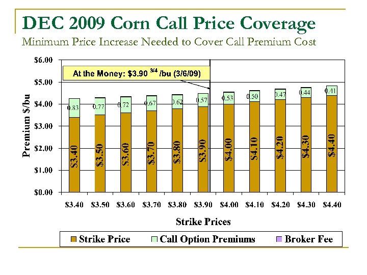 DEC 2009 Corn Call Price Coverage Minimum Price Increase Needed to Cover Call Premium
