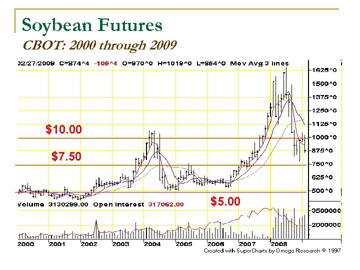 Soybean Futures CBOT: 2000 through 2009 $10. 00 bu $7. 50/ $7. 50 $5.