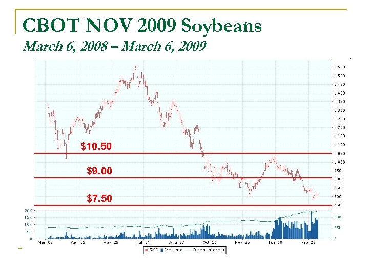 CBOT NOV 2009 Soybeans March 6, 2008 – March 6, 2009 $10. 50 $9.