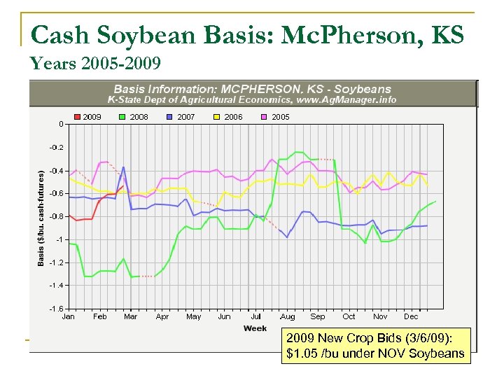Cash Soybean Basis: Mc. Pherson, KS Years 2005 -2009 New Crop Bids (3/6/09): $1.