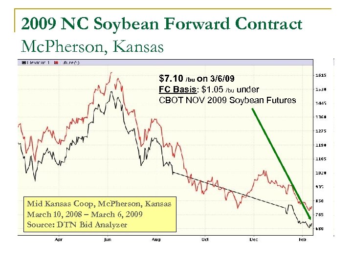 2009 NC Soybean Forward Contract Mc. Pherson, Kansas $7. 10 /bu on 3/6/09 FC