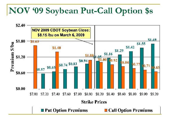 NOV ‘ 09 Soybean Put-Call Option $s 