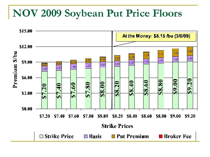NOV 2009 Soybean Put Price Floors 