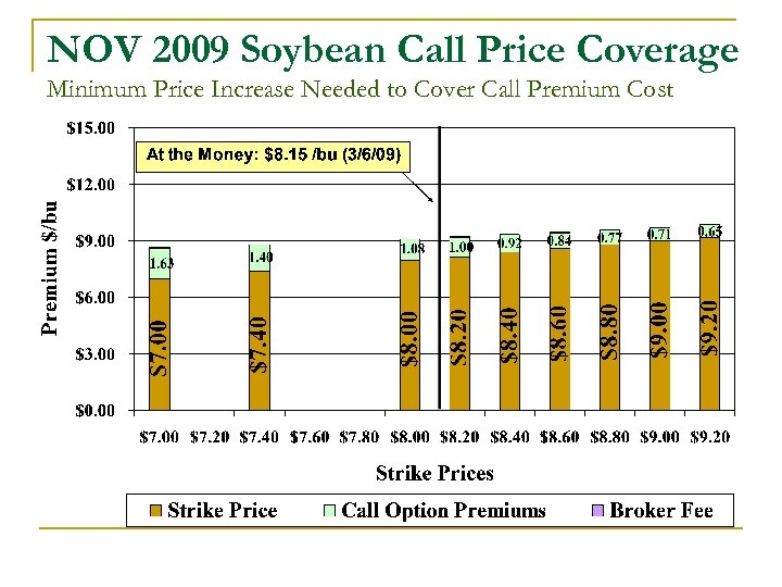 NOV 2009 Soybean Call Price Coverage Minimum Price Increase Needed to Cover Call Premium