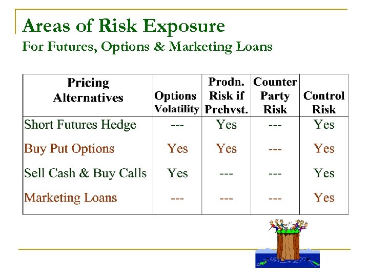 Areas of Risk Exposure For Futures, Options & Marketing Loans 