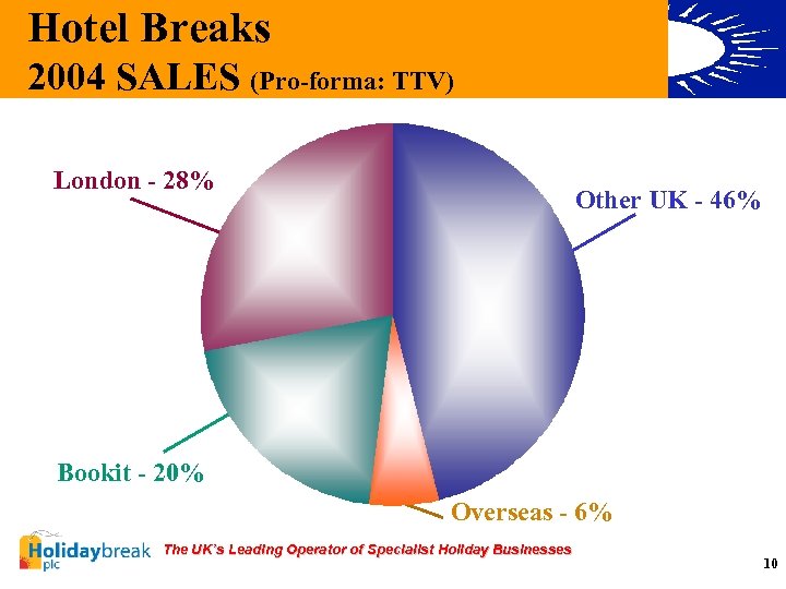 Hotel Breaks 2004 SALES (Pro-forma: TTV) London - 28% Other UK - 46% Bookit